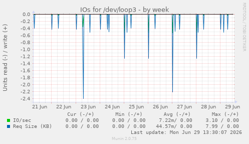 IOs for /dev/loop3