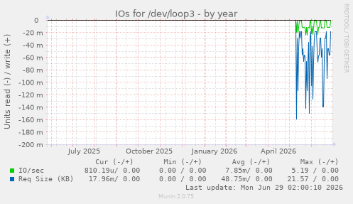 IOs for /dev/loop3