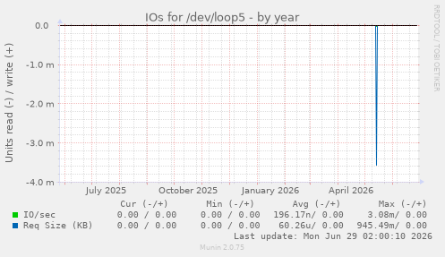 IOs for /dev/loop5