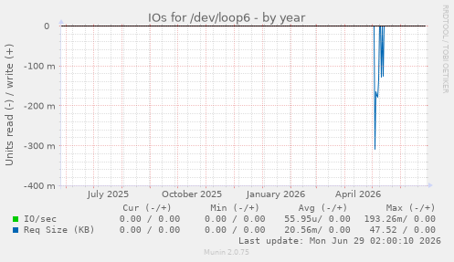 IOs for /dev/loop6
