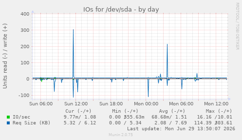 IOs for /dev/sda