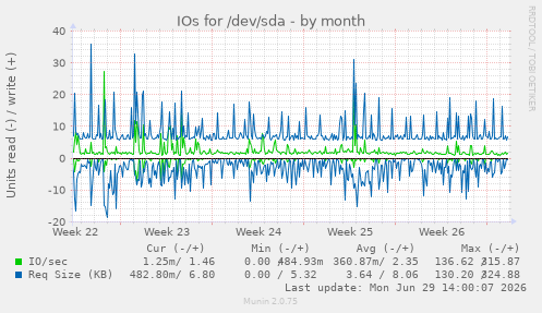 IOs for /dev/sda