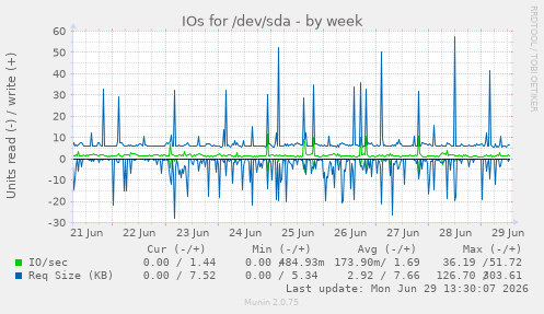 IOs for /dev/sda