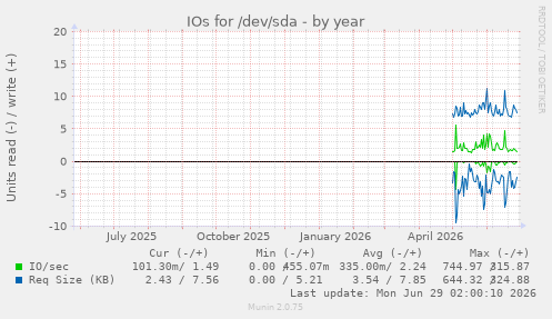 IOs for /dev/sda