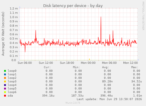 Disk latency per device