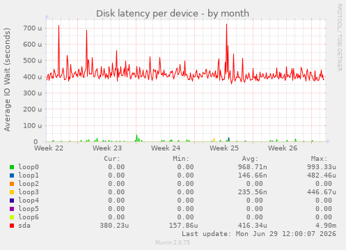 Disk latency per device