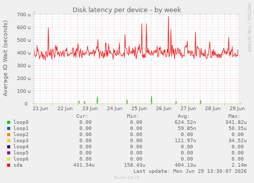 Disk latency per device