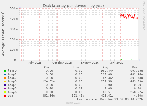 Disk latency per device