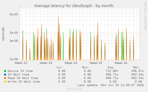 Average latency for /dev/loop0