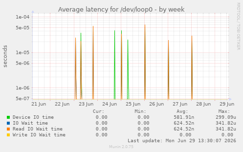 Average latency for /dev/loop0