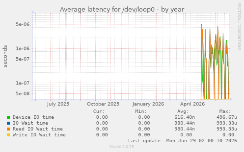 Average latency for /dev/loop0