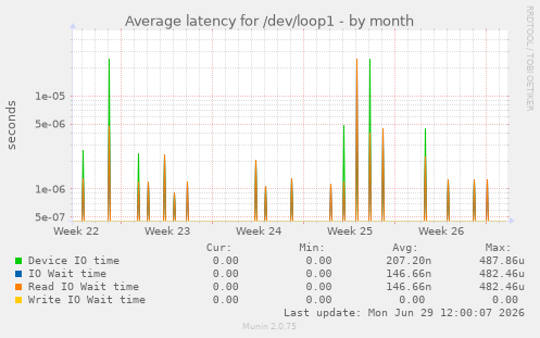 Average latency for /dev/loop1