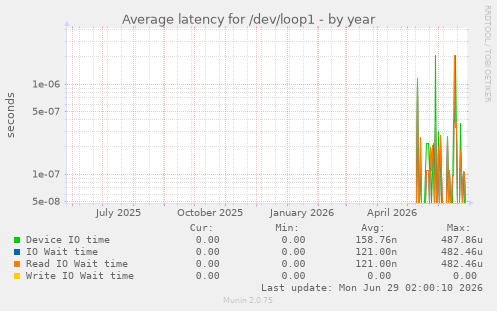 Average latency for /dev/loop1