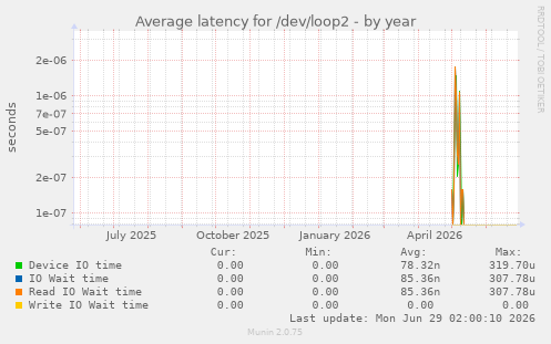 Average latency for /dev/loop2