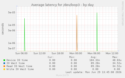 Average latency for /dev/loop3