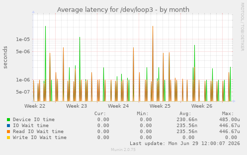 Average latency for /dev/loop3