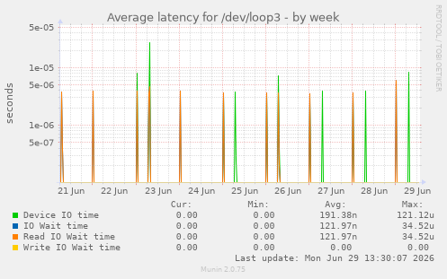 Average latency for /dev/loop3