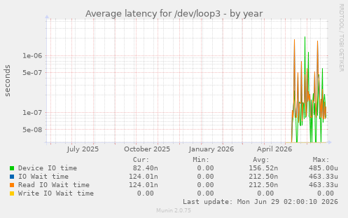 Average latency for /dev/loop3