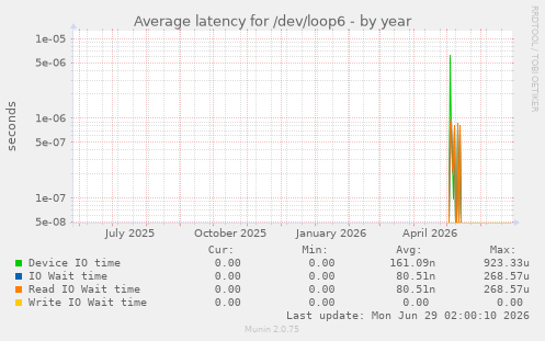 Average latency for /dev/loop6