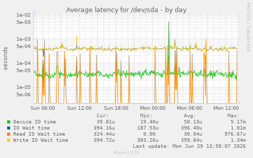 Average latency for /dev/sda