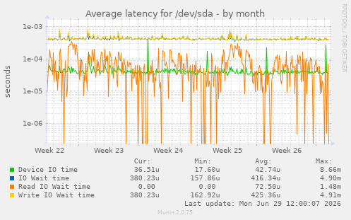 Average latency for /dev/sda
