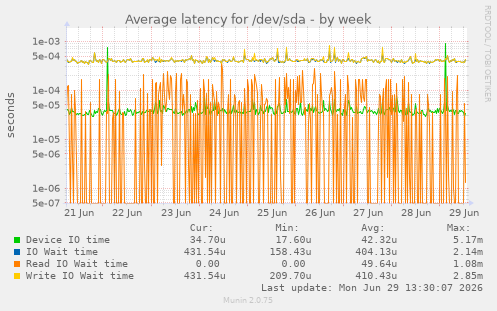 Average latency for /dev/sda