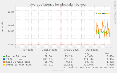 Average latency for /dev/sda