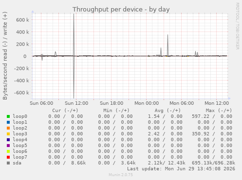 Throughput per device