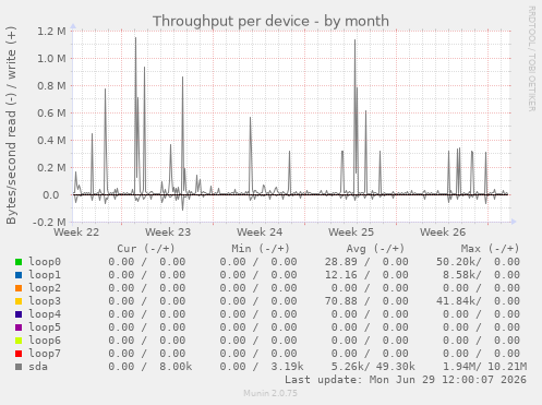 Throughput per device