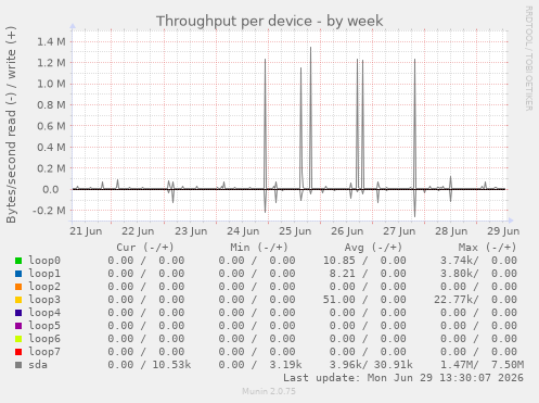 Throughput per device
