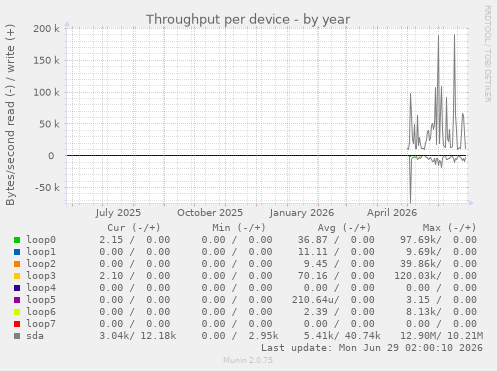 Throughput per device