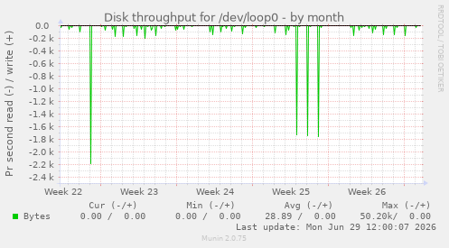 Disk throughput for /dev/loop0