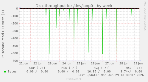 Disk throughput for /dev/loop0