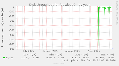 Disk throughput for /dev/loop0
