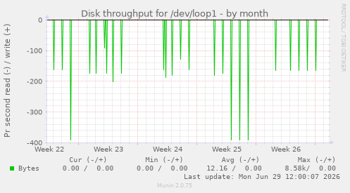 Disk throughput for /dev/loop1