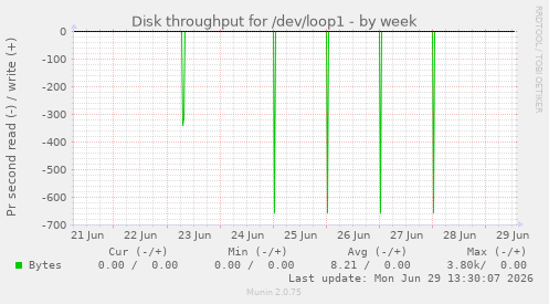 Disk throughput for /dev/loop1