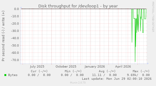 Disk throughput for /dev/loop1