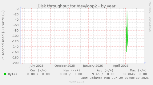 Disk throughput for /dev/loop2