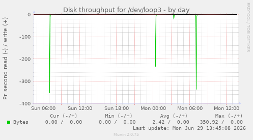 Disk throughput for /dev/loop3