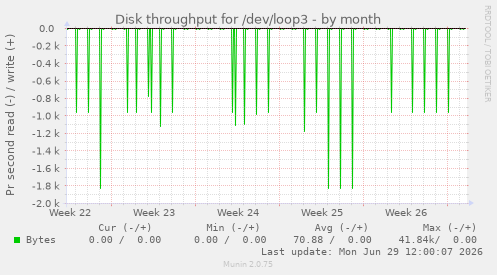 Disk throughput for /dev/loop3