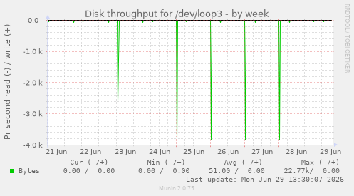 Disk throughput for /dev/loop3