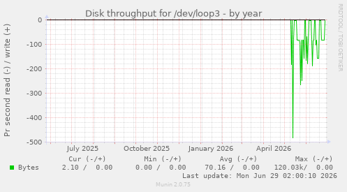 Disk throughput for /dev/loop3