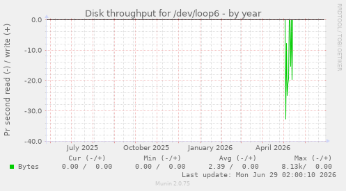 Disk throughput for /dev/loop6