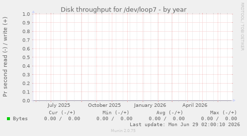 Disk throughput for /dev/loop7