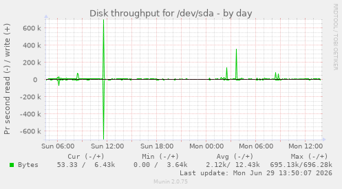 Disk throughput for /dev/sda