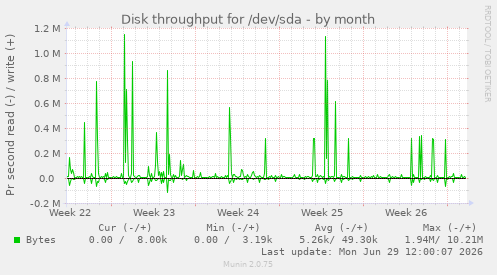 Disk throughput for /dev/sda