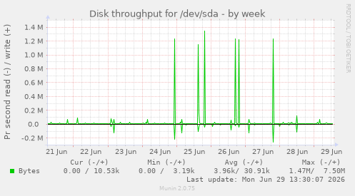 Disk throughput for /dev/sda