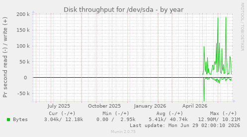 Disk throughput for /dev/sda