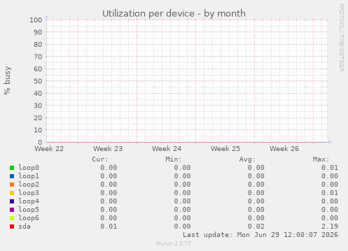 Utilization per device