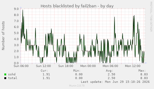 Hosts blacklisted by fail2ban